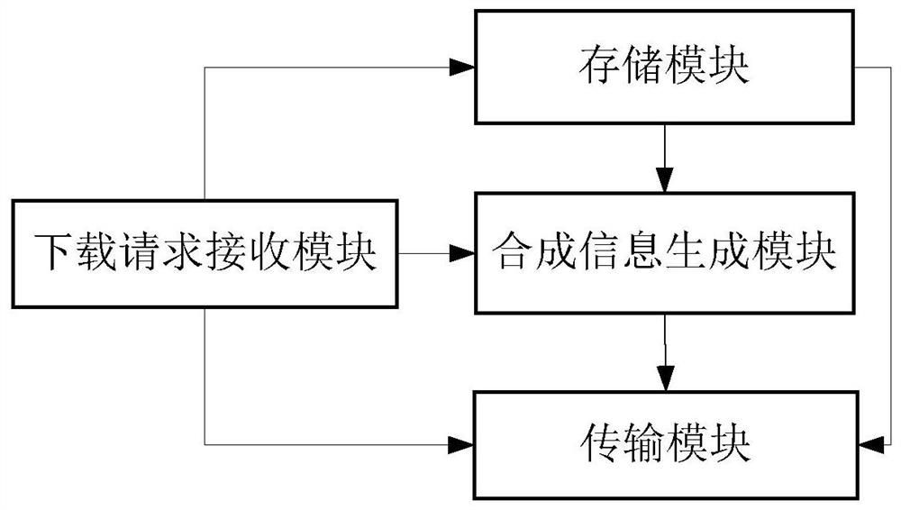 A large file transfer method and device