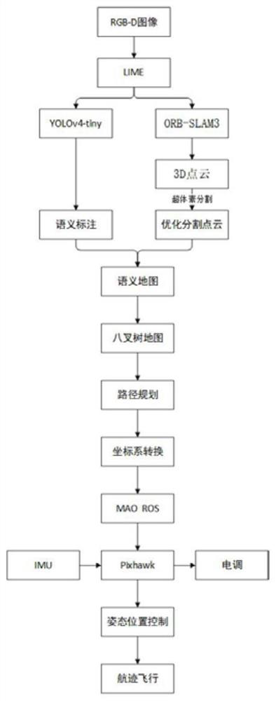 A UAV Navigation Method Based on Semantic vslam