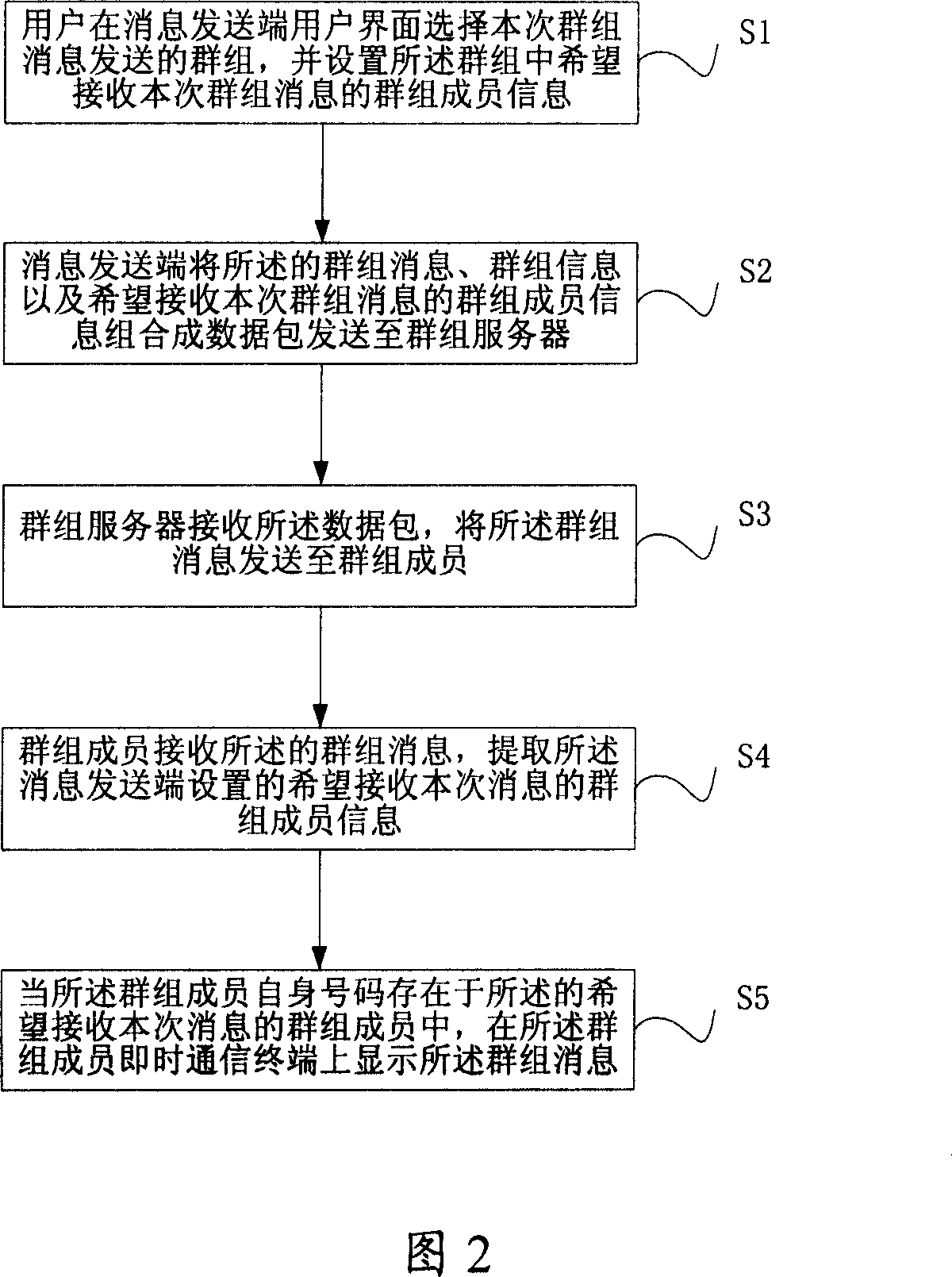 Group message transmitting method, transmitting end and system