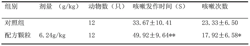 Traditional Chinese medicinal composition for treating tuberculosis