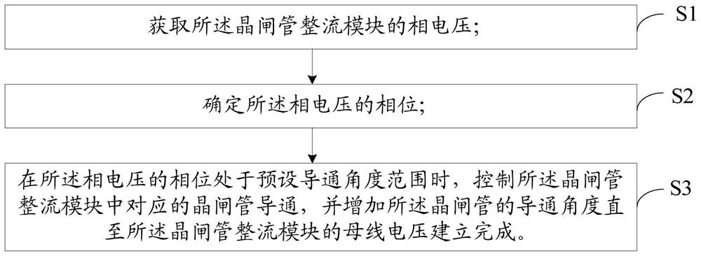 Thyristor rectification soft start control method and device, and storage medium