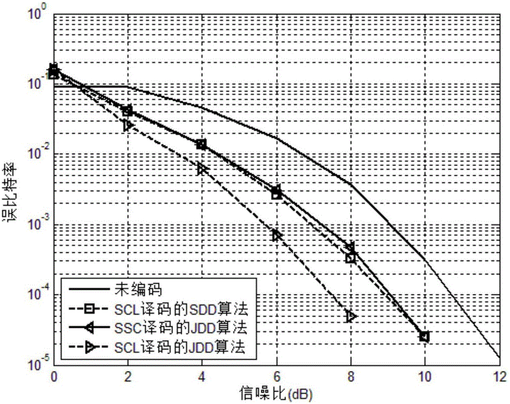 Joint detection decoding method for MIMO system through combination of polarization code