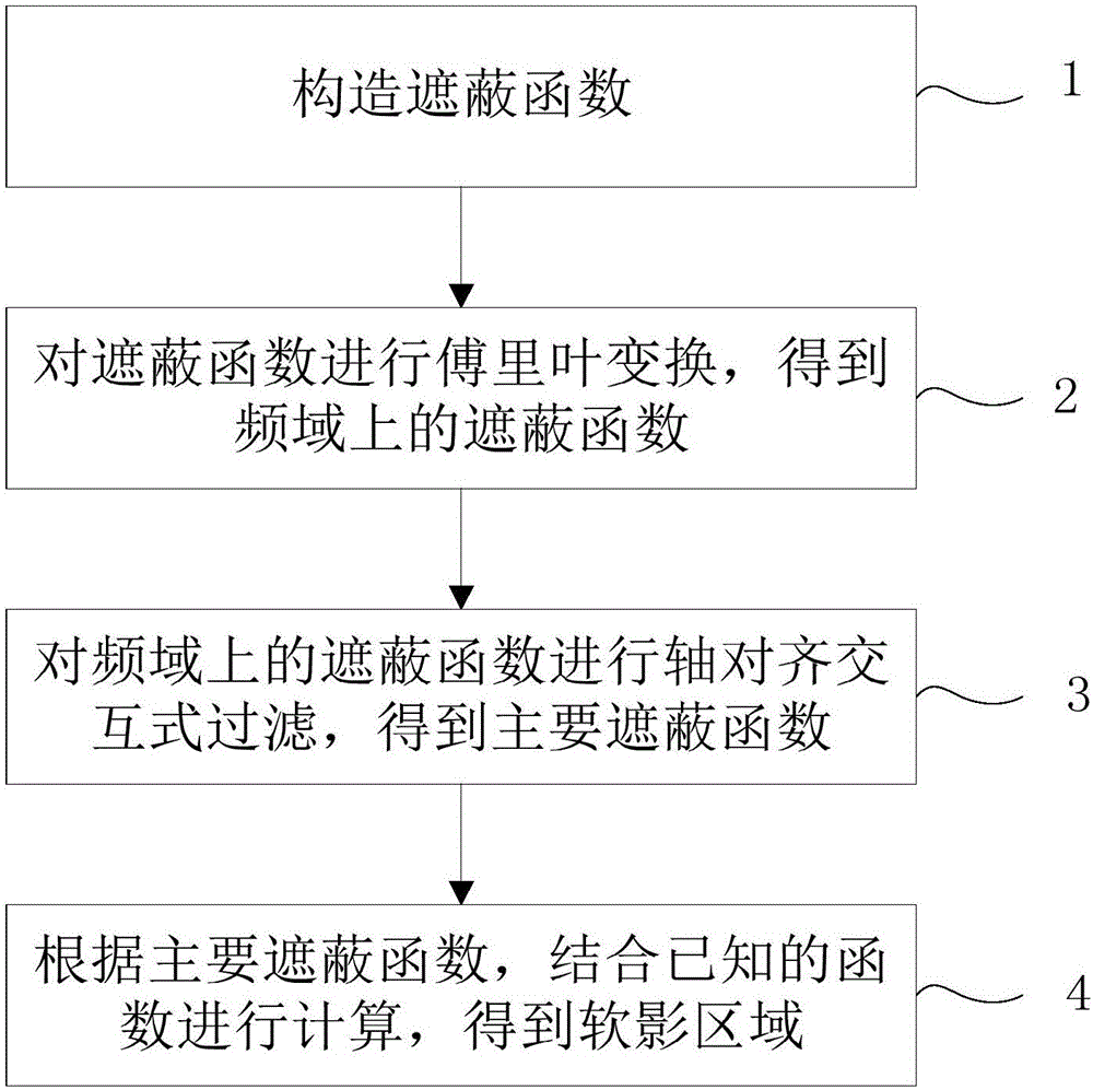 Axis-aligned interaction type sampling soft shadow generation method