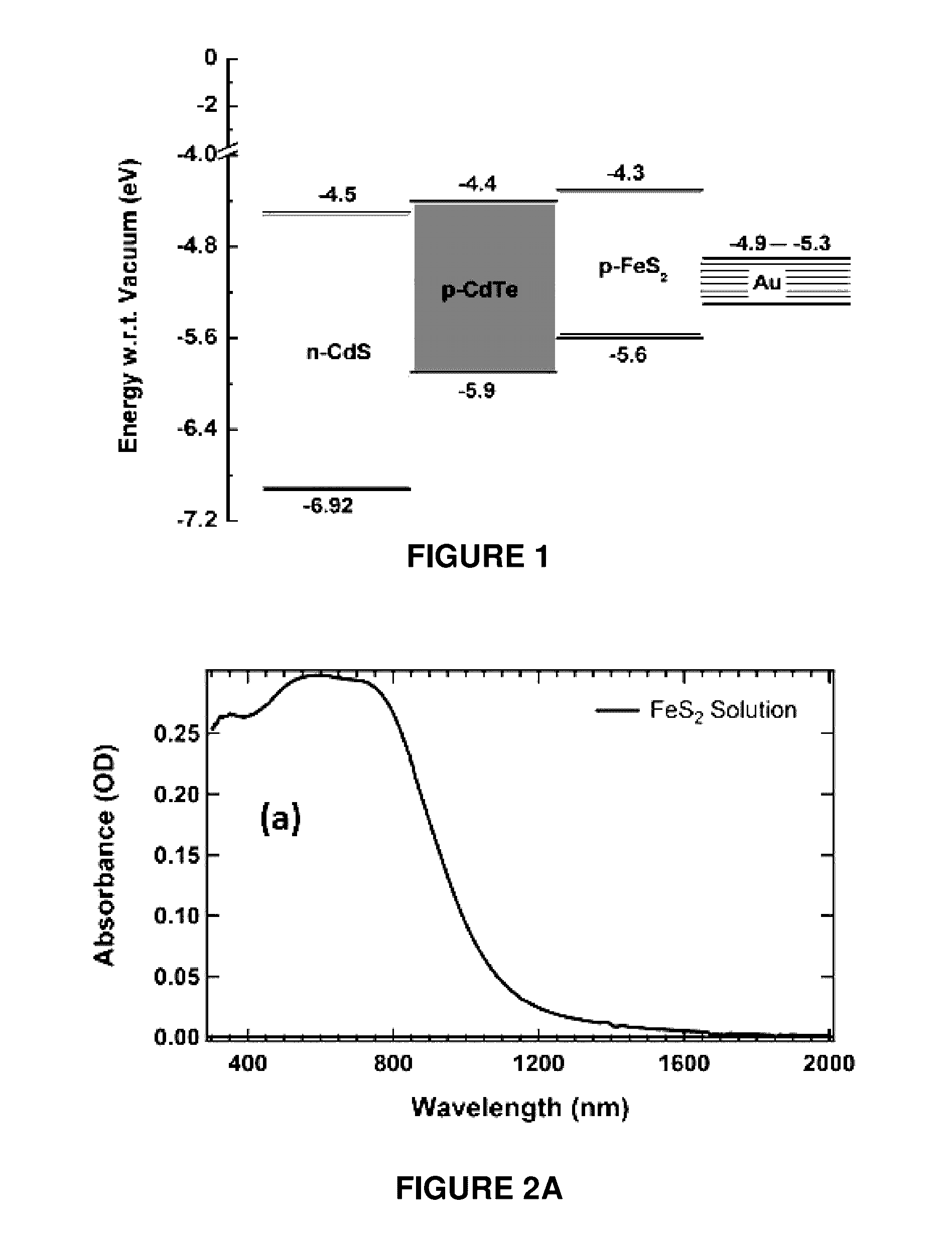 Iron Pyrite Nanocrystal Film As A Copper-Free Back Contact For Polycrystalline CdTe Thin Film Solar Cells