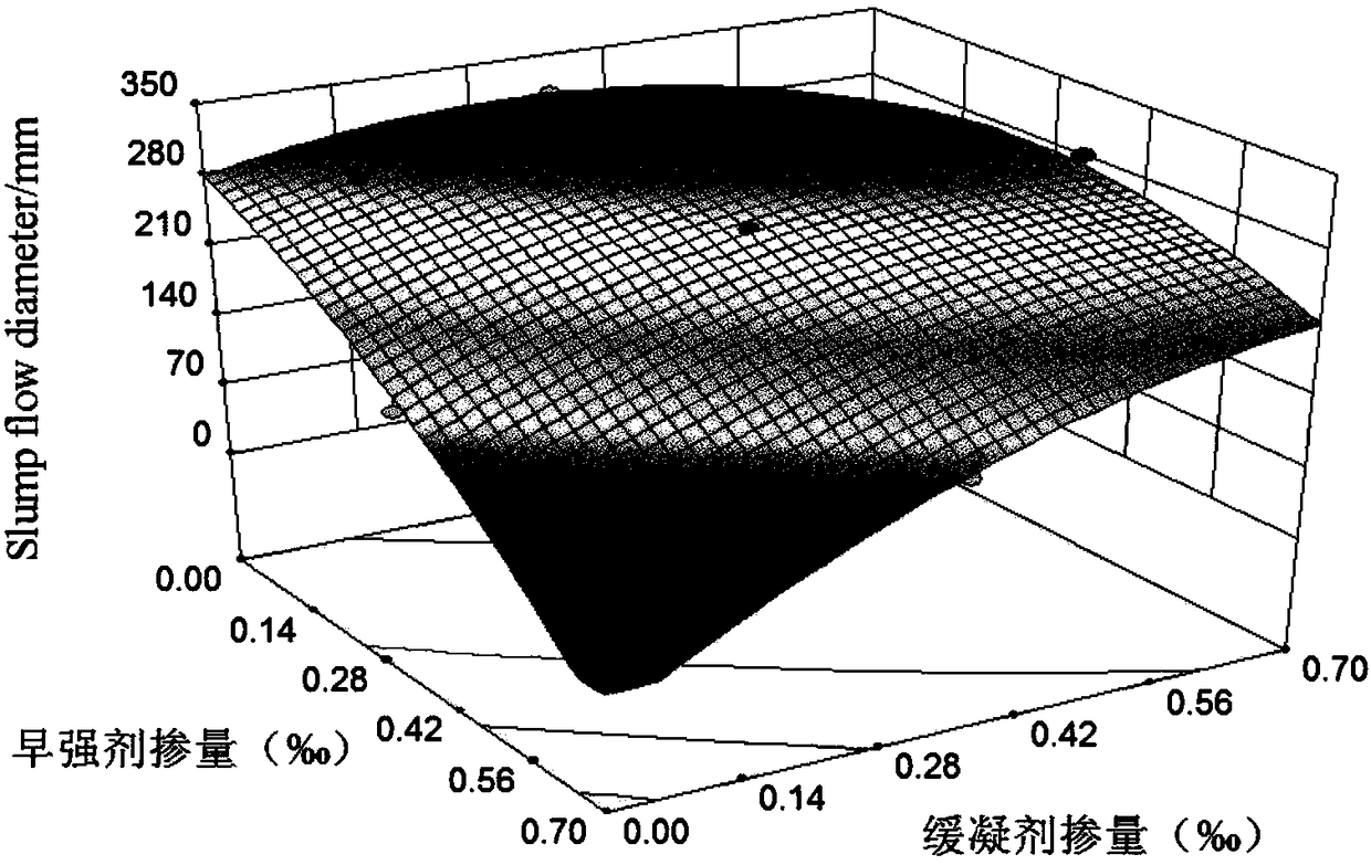 Design method for determining formula of super early strength cement-based material