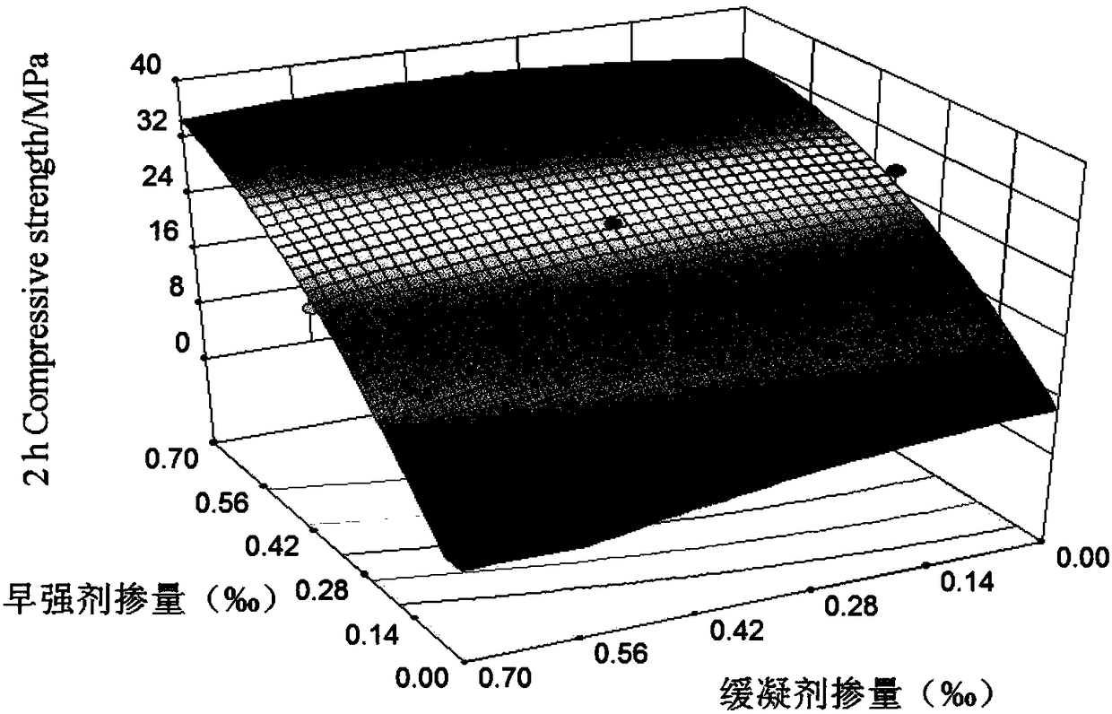 Design method for determining formula of super early strength cement-based material