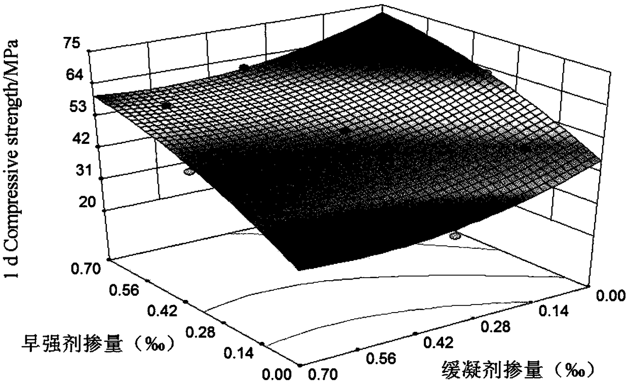 Design method for determining formula of super early strength cement-based material