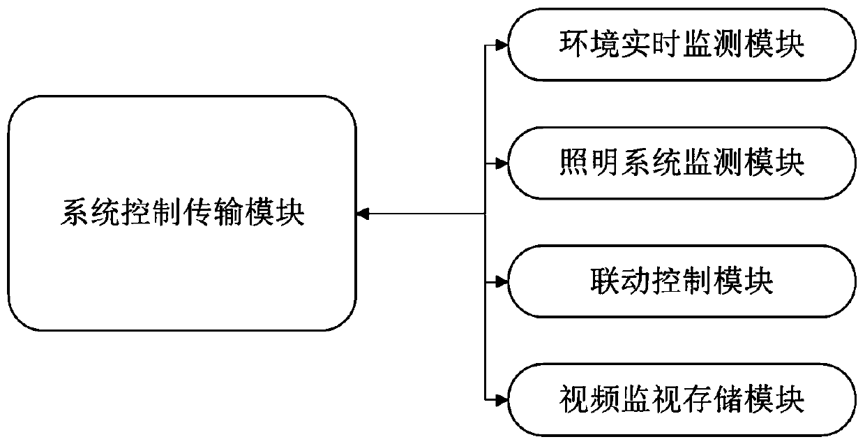 Underground utility tunnel environment equipment operation monitoring system