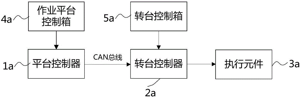 Aerial work platform electronic control system, electronic control method and aerial work platform