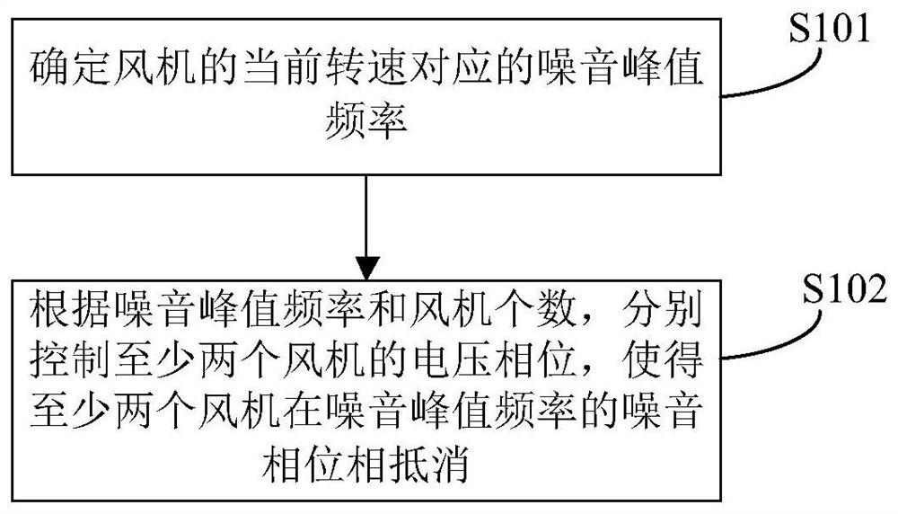 Fan noise control method, device and air conditioning equipment