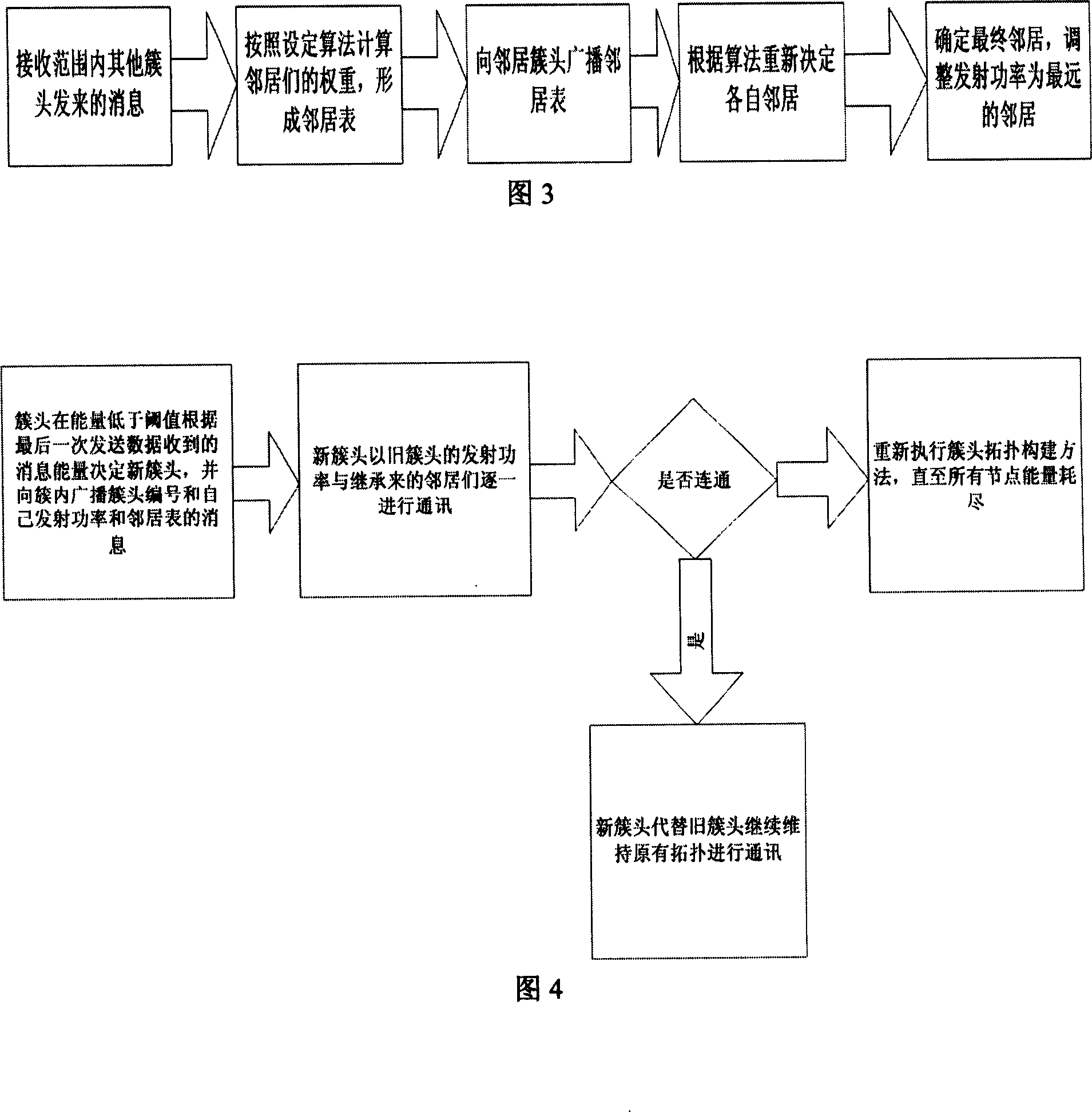 High-efficiency controlling method of wireless sensor network topology