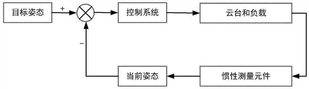 Motor control and detection method and device, holder and movable platform