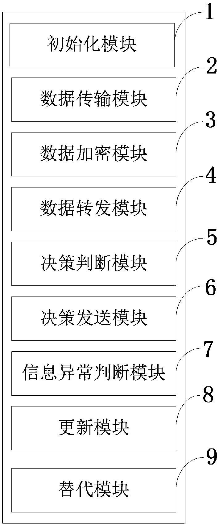 Data chain information circulation control system based on block chain as well as method