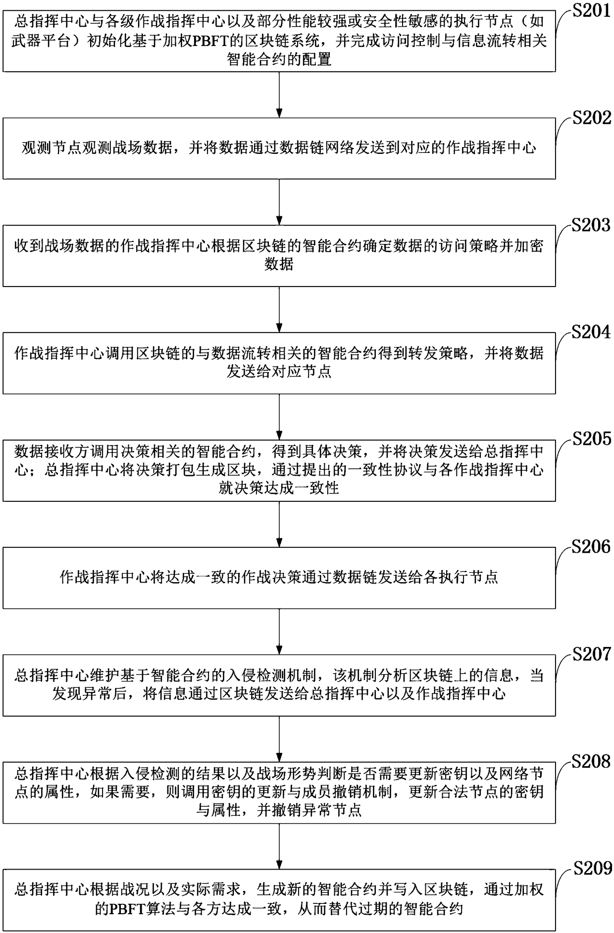 Data chain information circulation control system based on block chain as well as method