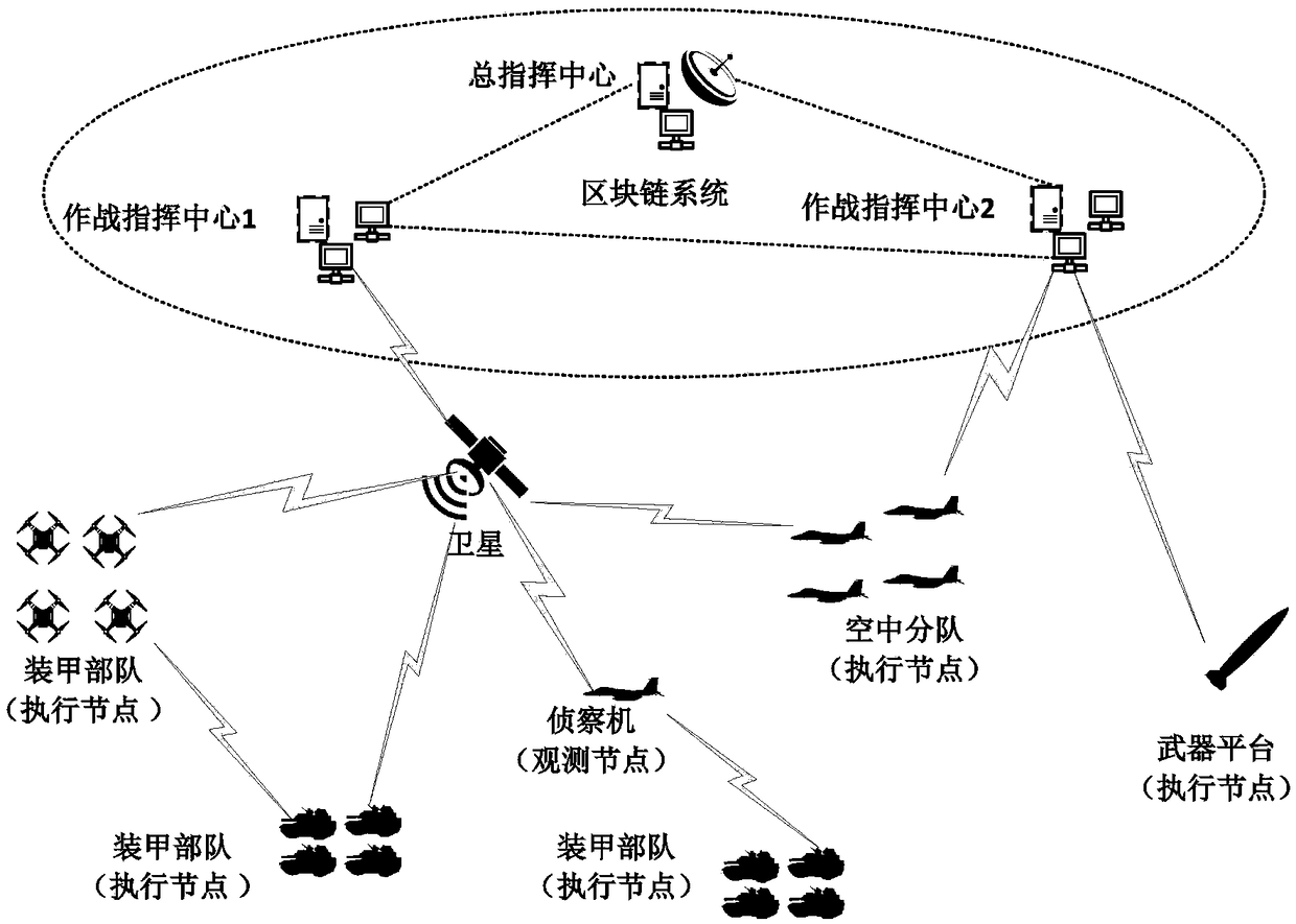 Data chain information circulation control system based on block chain as well as method