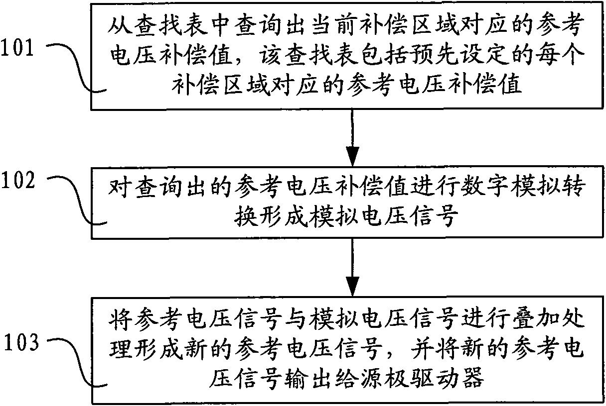 Reference voltage compensating device and method