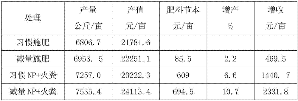 A method of improving vegetable yield and economic benefit by using fire dung