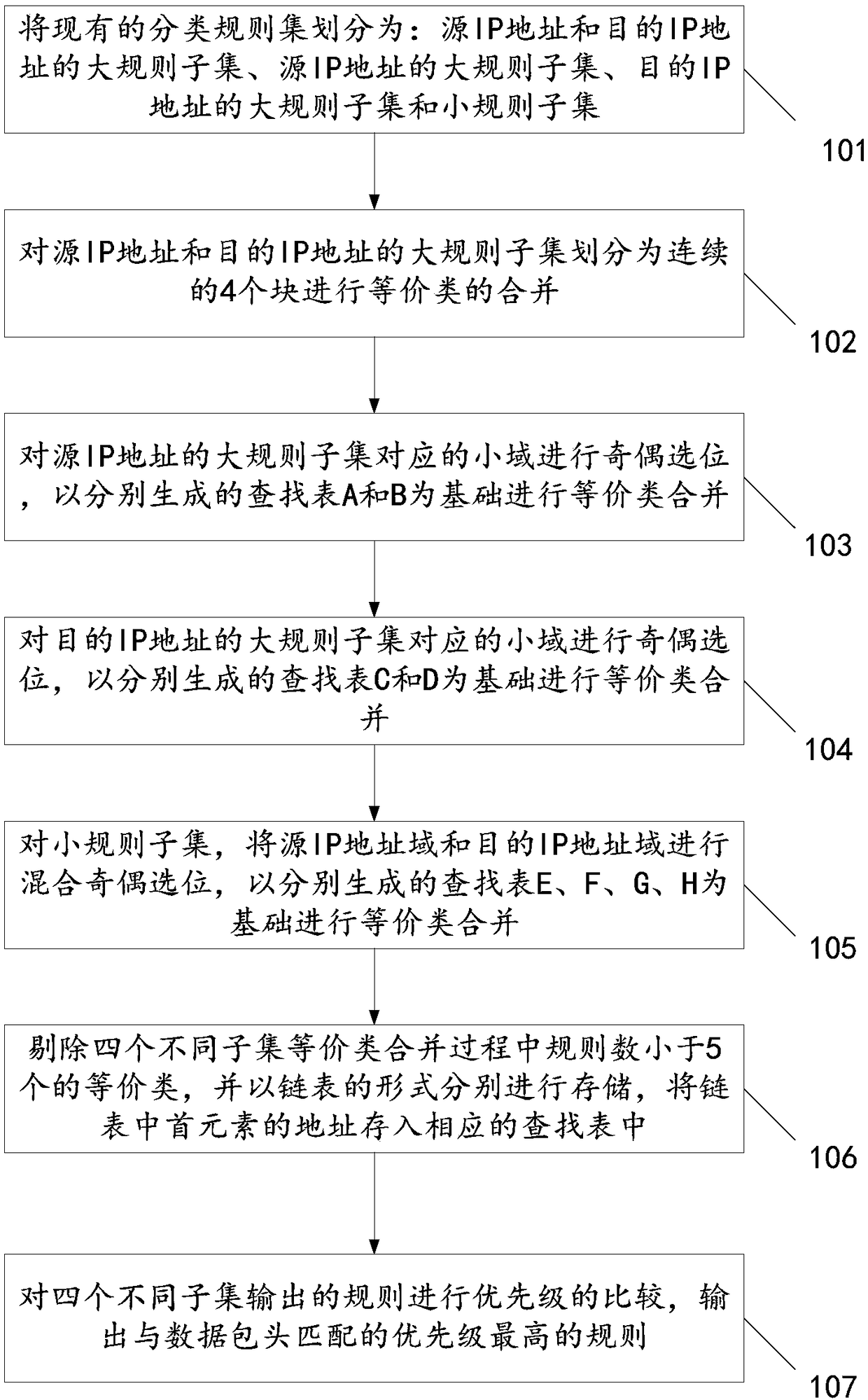 A network packet classification algorithm and system