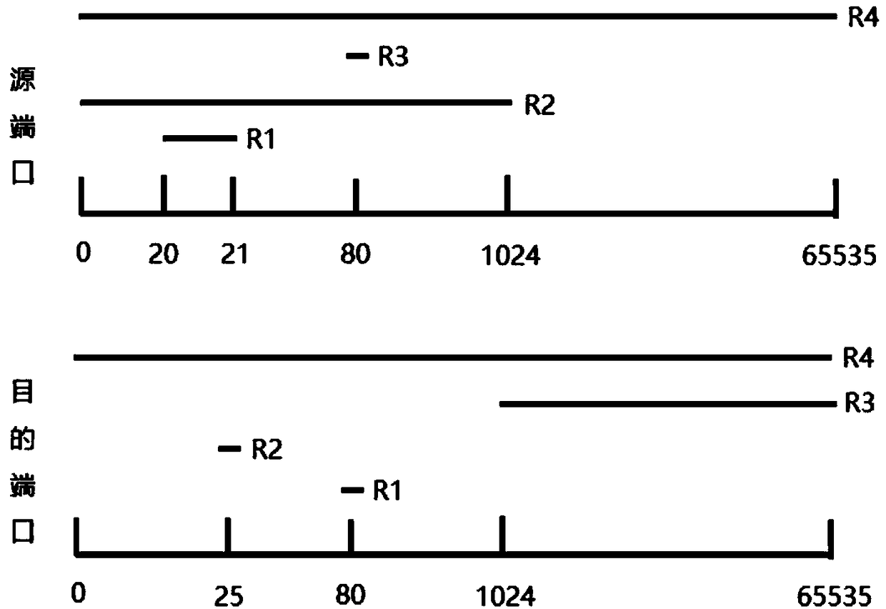 A network packet classification algorithm and system