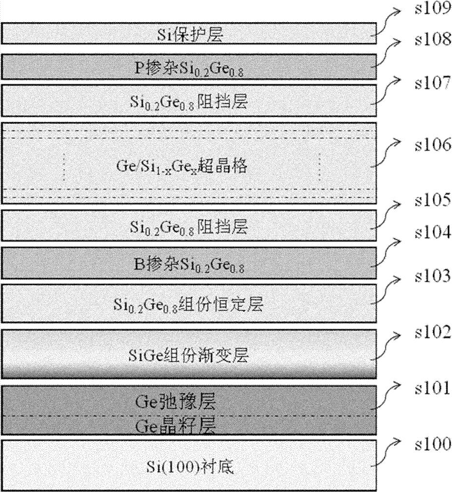 High quality strain Ge/SiGe super-lattice structure and preparation method thereof