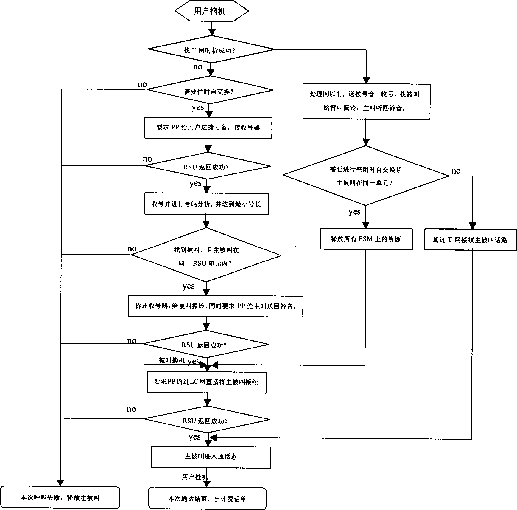 Circuit switching method for saving group selector resource