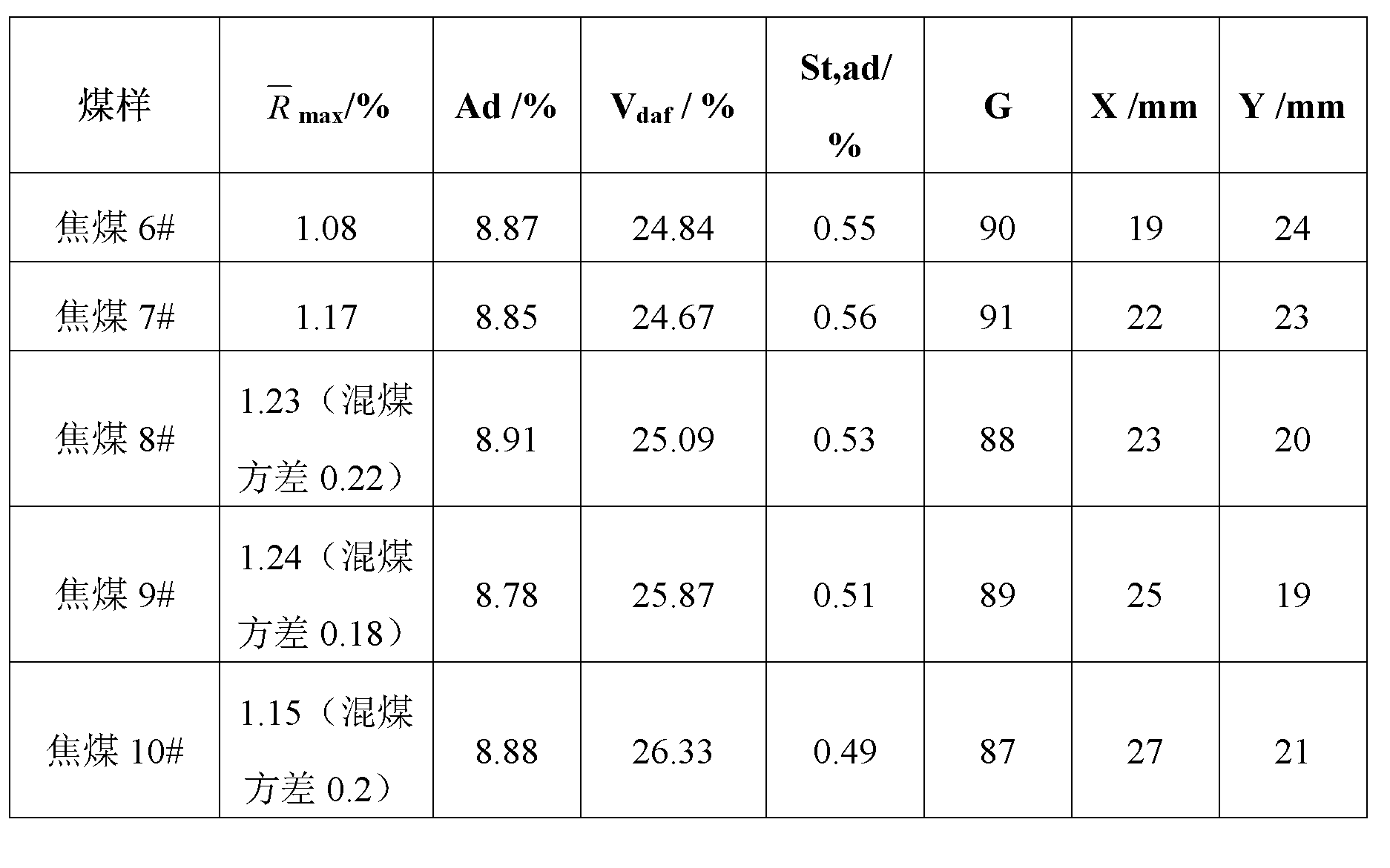 Evaluation method of coal quality of coking coal with maximum Giseeler fluidity greater than 2000 ddpm