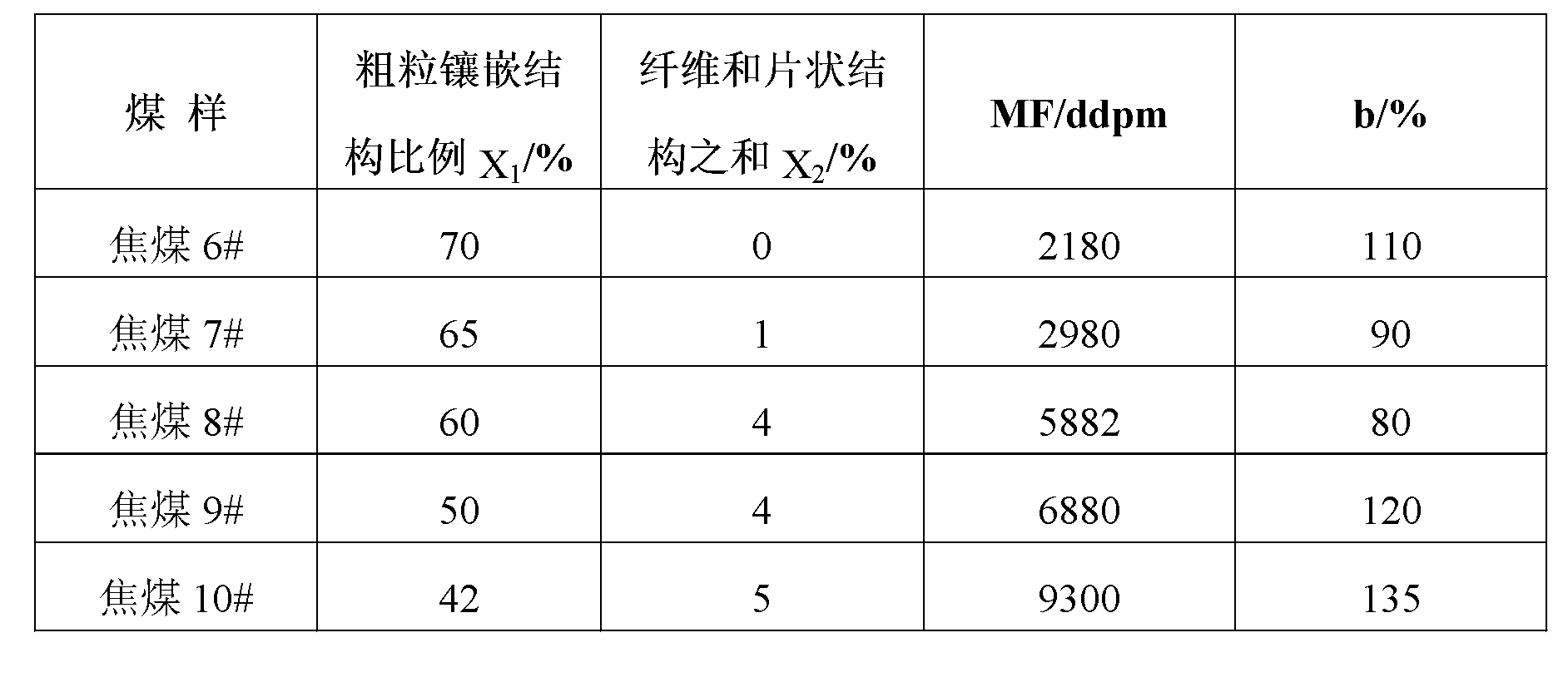 Evaluation method of coal quality of coking coal with maximum Giseeler fluidity greater than 2000 ddpm