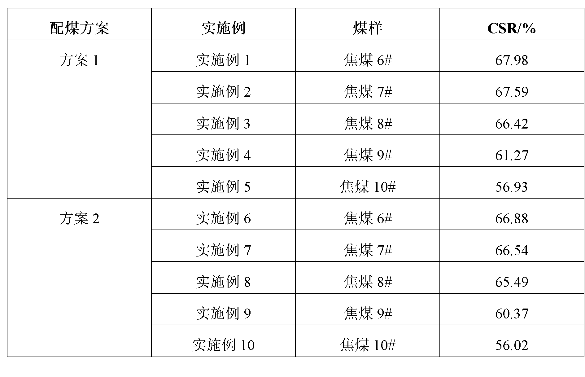 Evaluation method of coal quality of coking coal with maximum Giseeler fluidity greater than 2000 ddpm