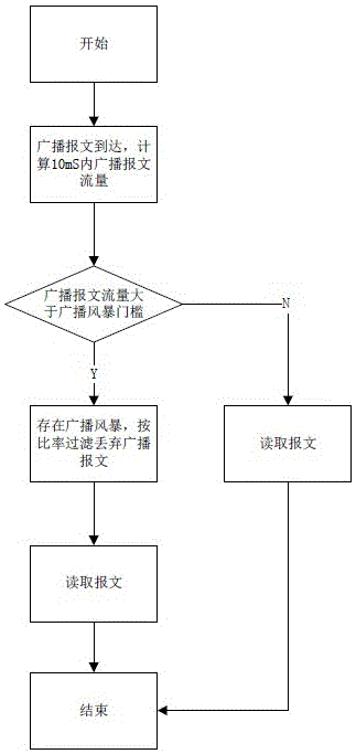 A network storm suppression method in the process layer of smart substation