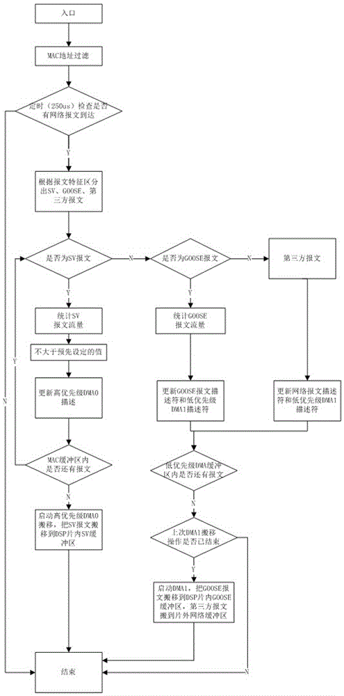 A network storm suppression method in the process layer of smart substation