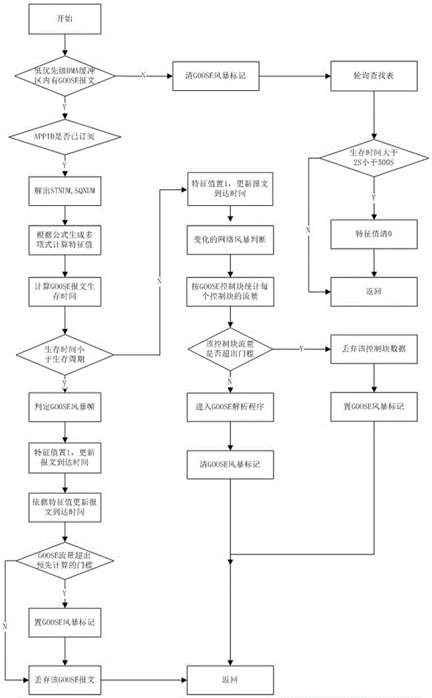 A network storm suppression method in the process layer of smart substation