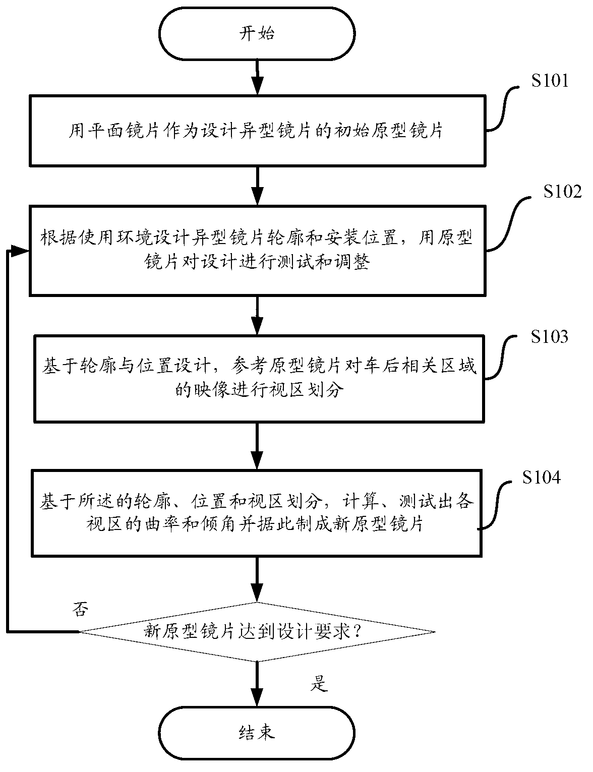 Method for designing special lens