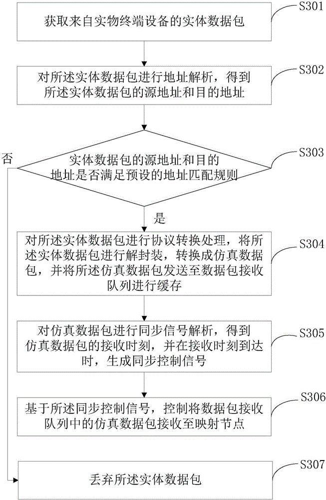 Data packet processing method and device