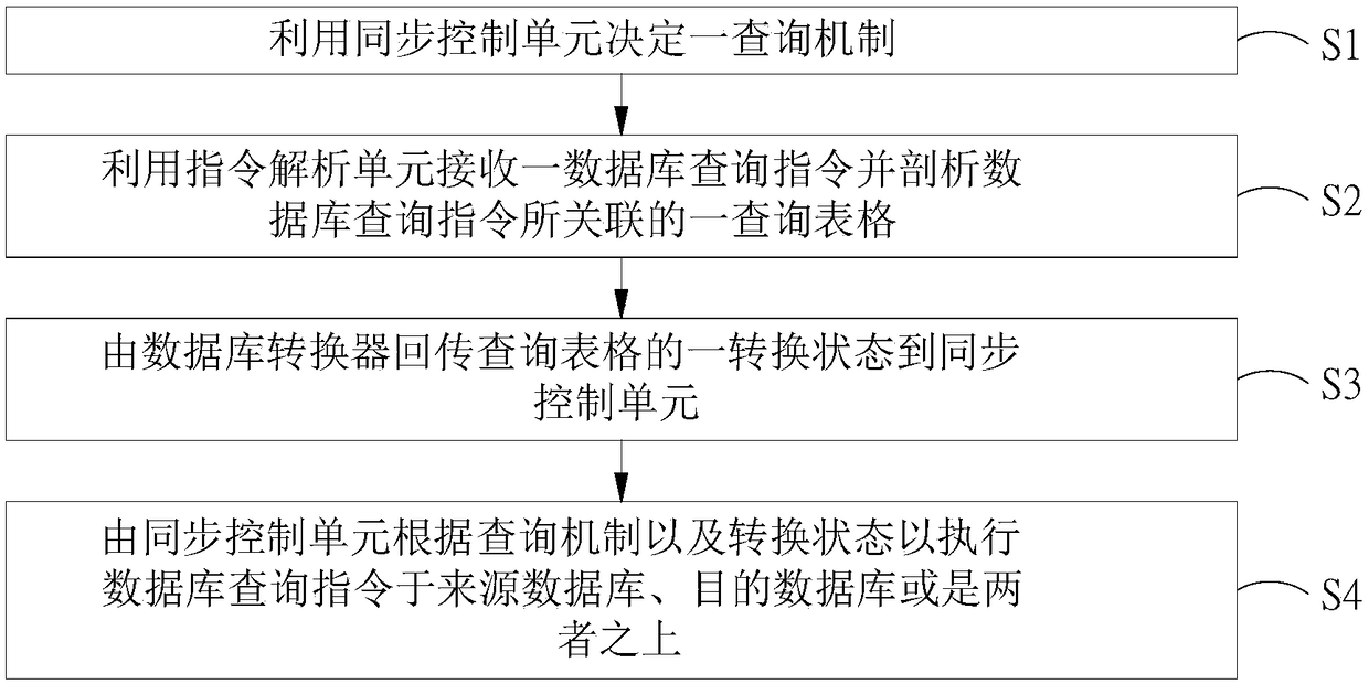 Synchronization system and method for database conversion