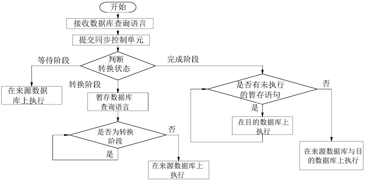 Synchronization system and method for database conversion