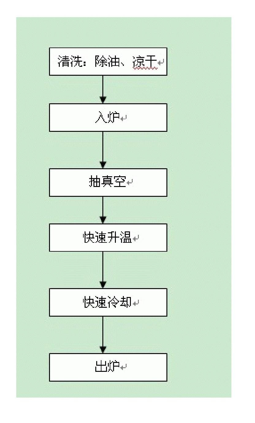 Vacuum annealing method for tantalum tube