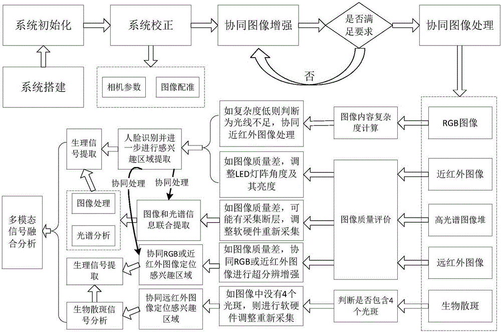 Physiological signal remote monitoring system based on multimodal imaging technique and application thereof