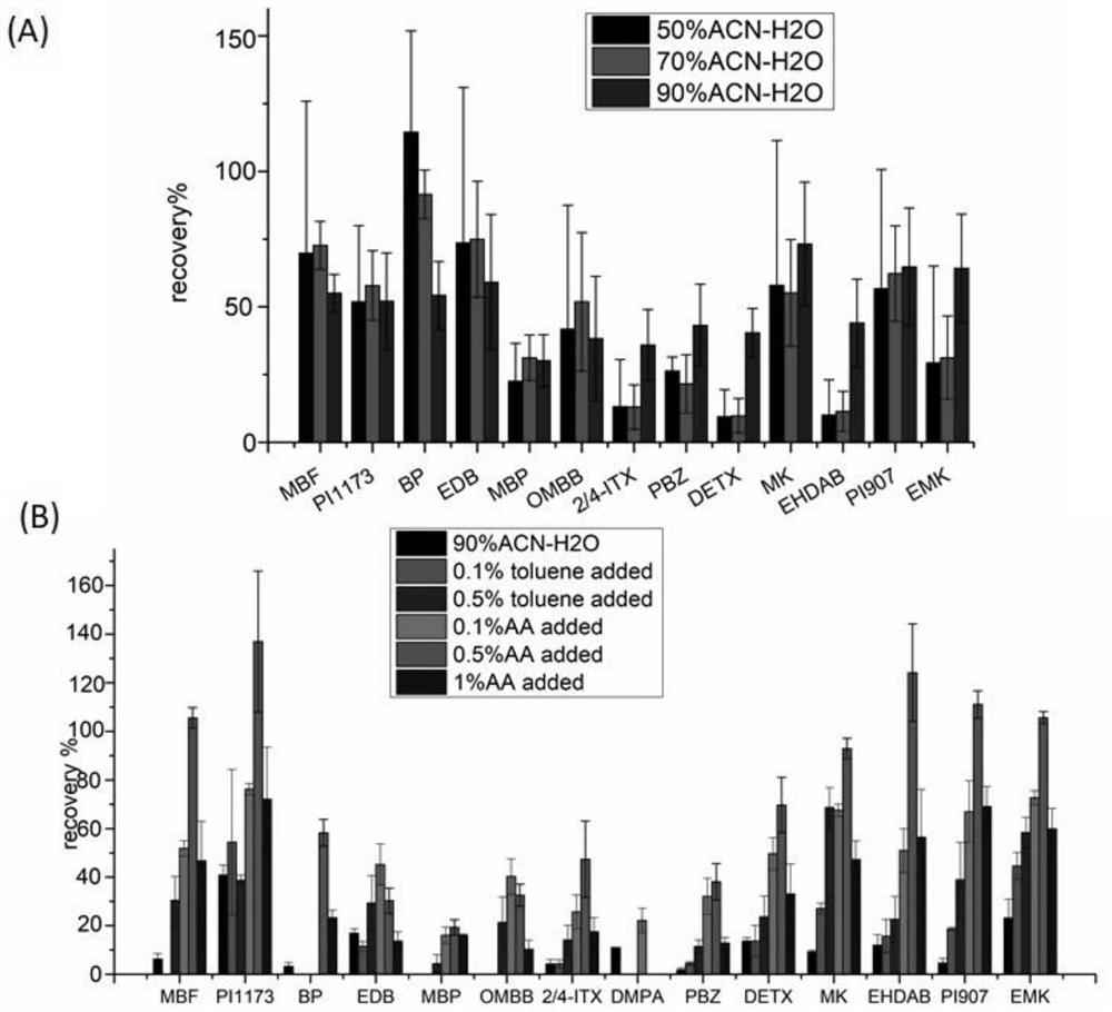 Micro-liquid node surface extractant and application thereof in surface extraction and mass spectrometry of photoinitiator sample of cigarette material