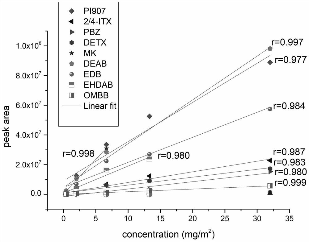 Micro-liquid node surface extractant and application thereof in surface extraction and mass spectrometry of photoinitiator sample of cigarette material