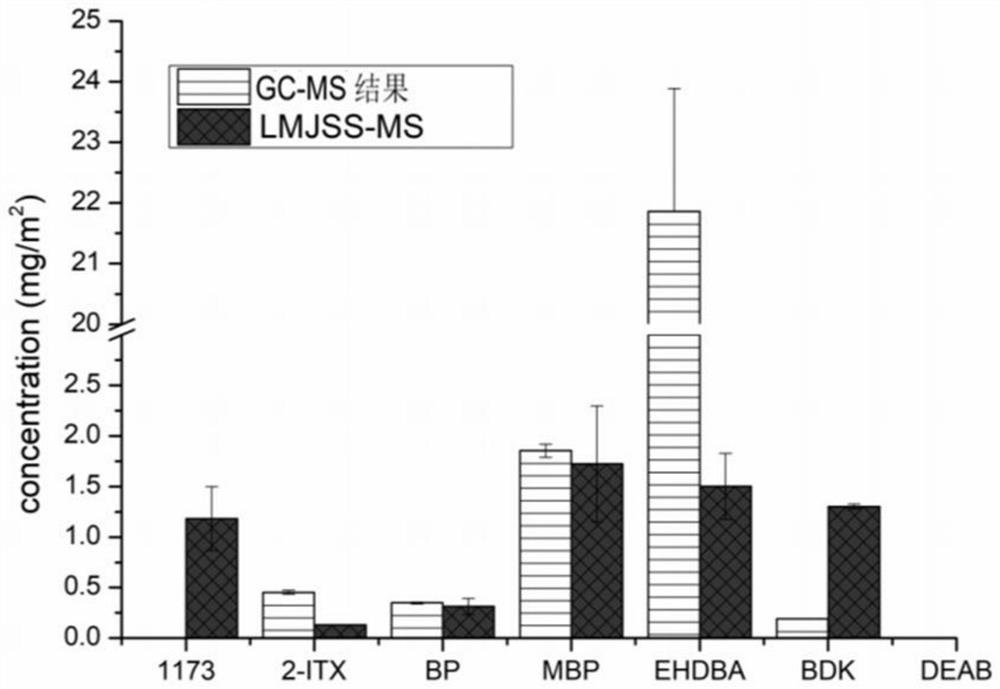 Micro-liquid node surface extractant and application thereof in surface extraction and mass spectrometry of photoinitiator sample of cigarette material