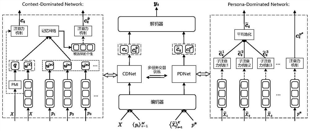 Open domain dialogue model and method for enhancing reply personalized expression