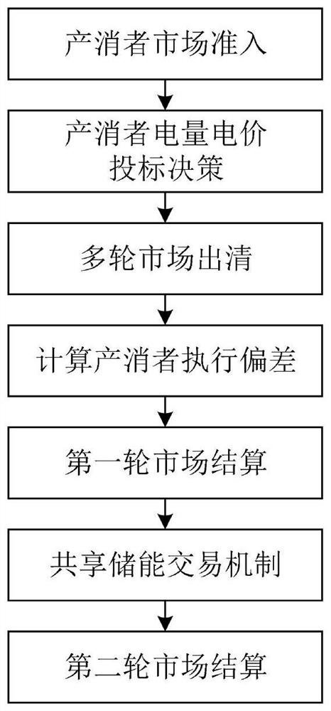 New energy local consumption system suitable for nearby transaction of producer and consumer of power distribution network