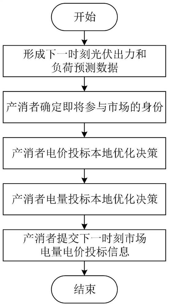 New energy local consumption system suitable for nearby transaction of producer and consumer of power distribution network