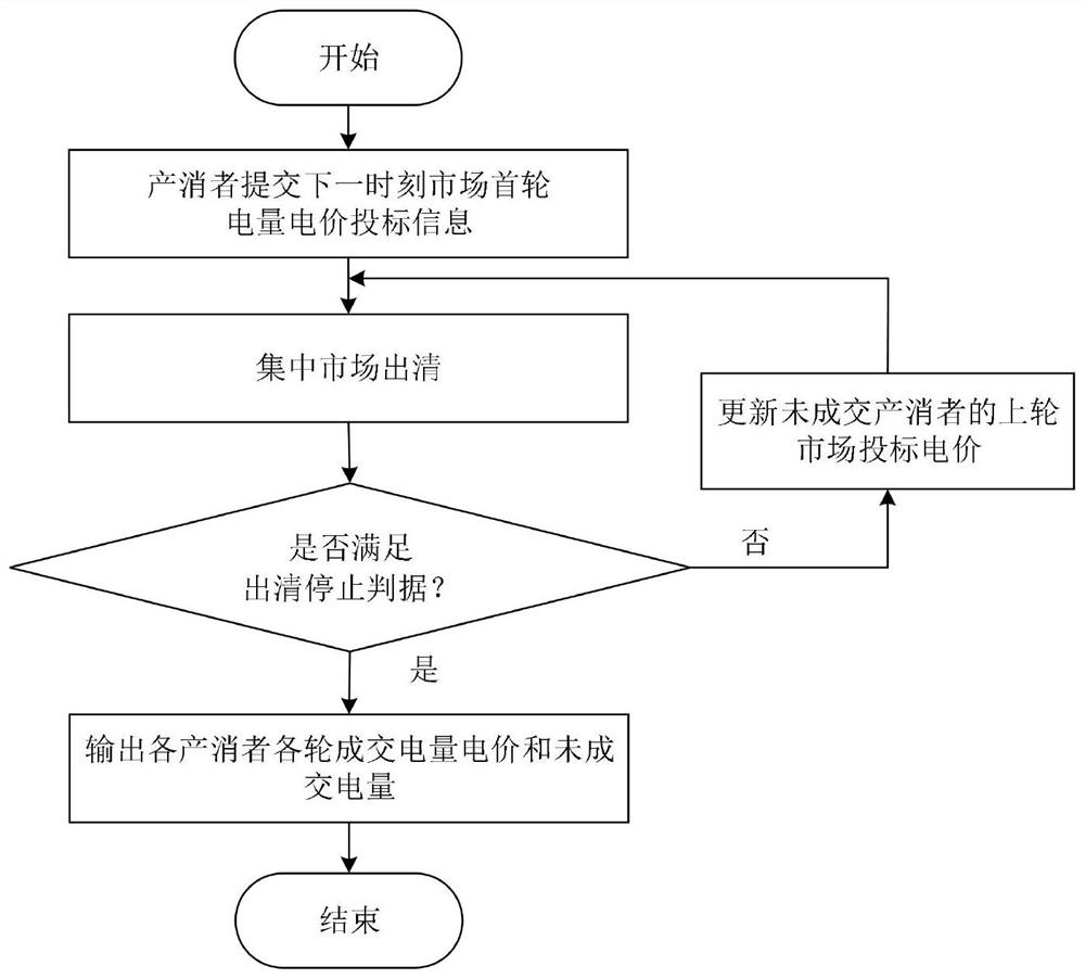 New energy local consumption system suitable for nearby transaction of producer and consumer of power distribution network