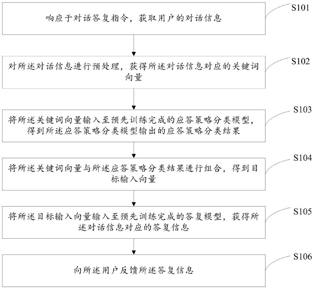 Dialogue reply method and device