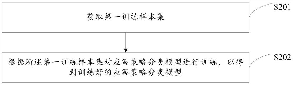 Dialogue reply method and device