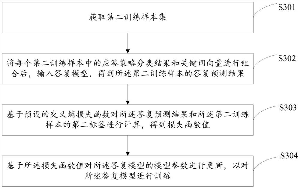 Dialogue reply method and device