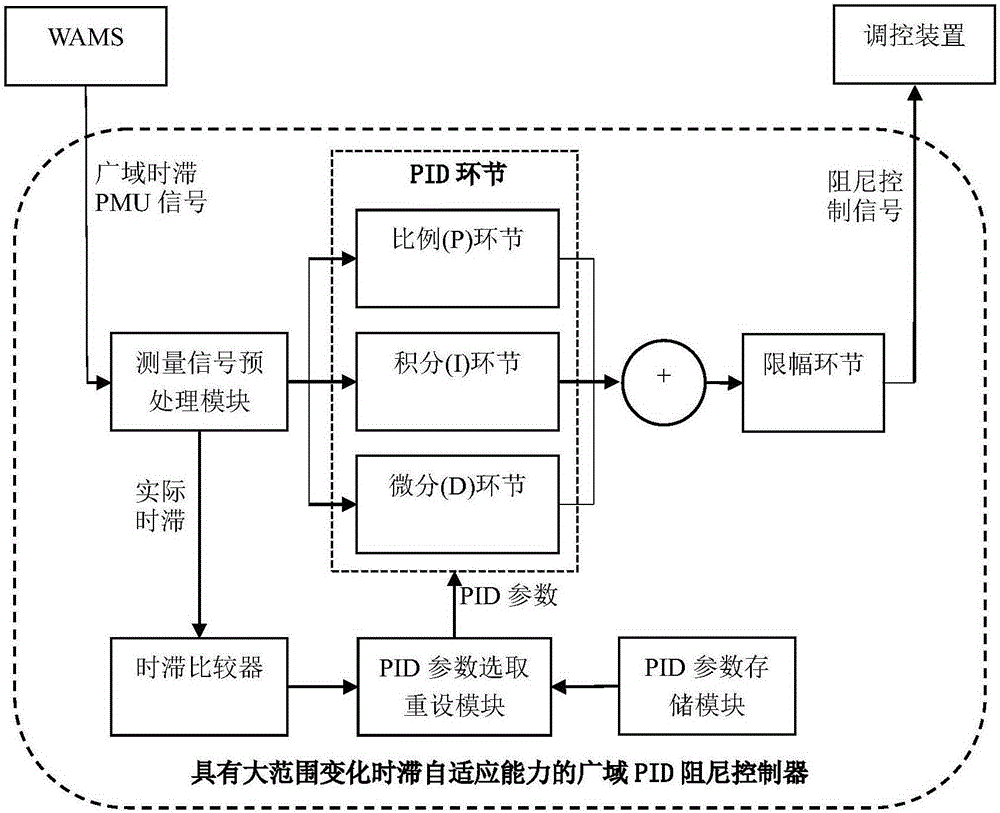 Electric power system wide-area PID damping controller with large-range-change time-lag self-adaptive ability and design method thereof