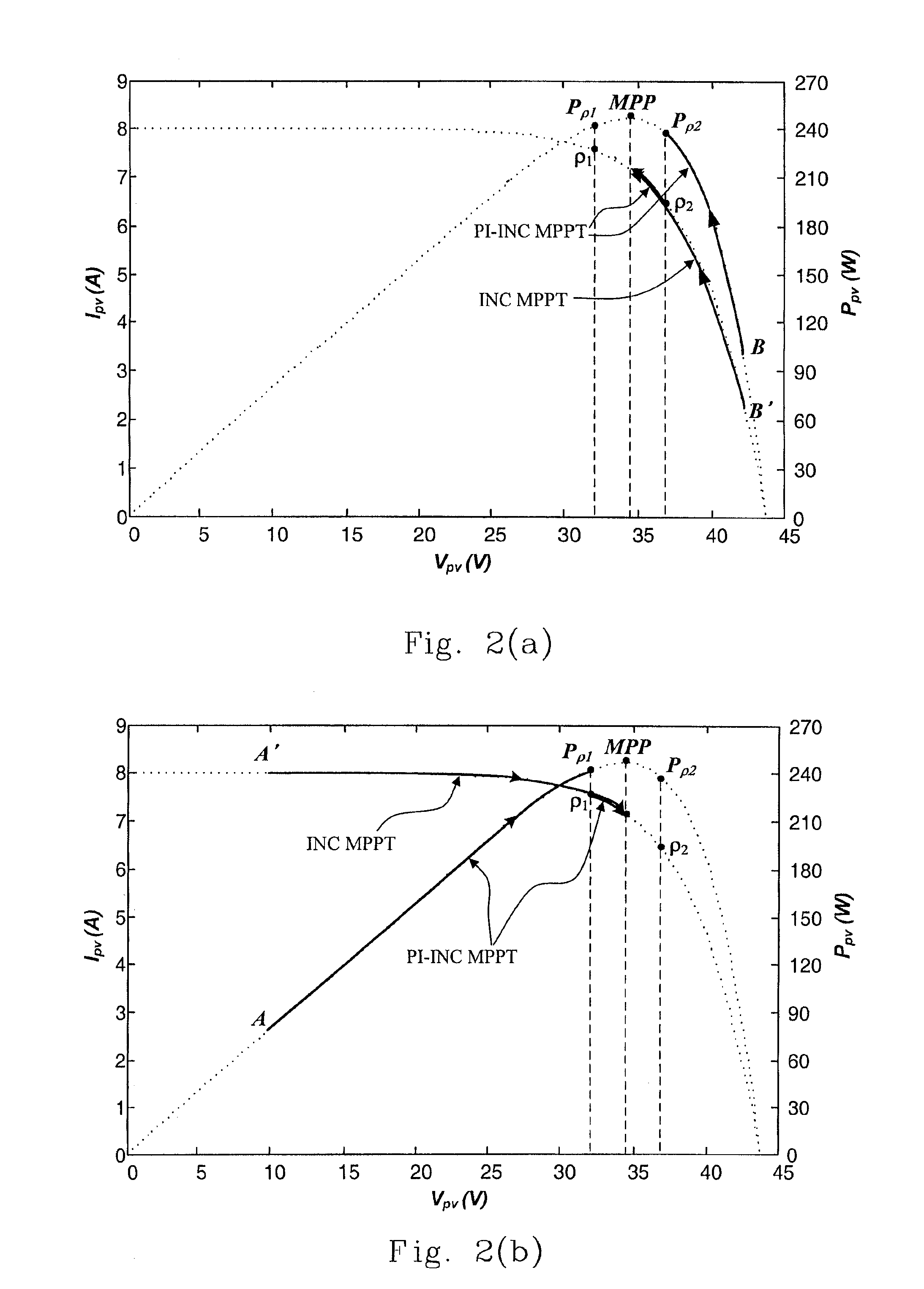 Photovoltaic System Having Power-Increment-Aided Incremental-Conductance Maximum Power Point Tracking Controller Using Variable-Frequency and Constant-Duty Control and Method Thereof