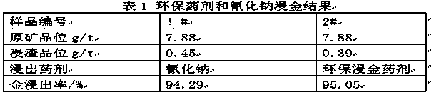 Environment-friendly gold extraction agent and preparation method thereof